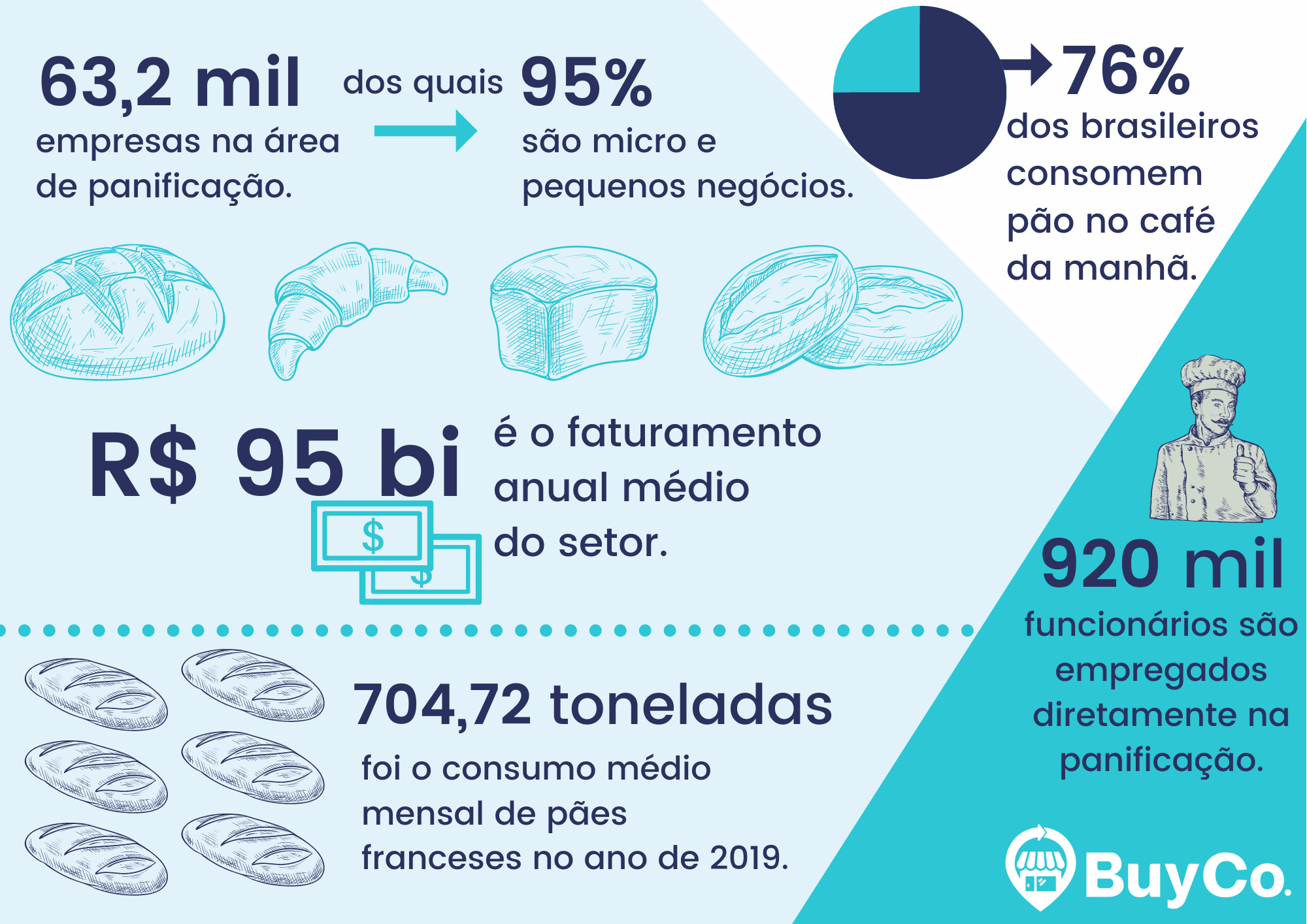 infografico-sobre-o-mercado-de-padarias